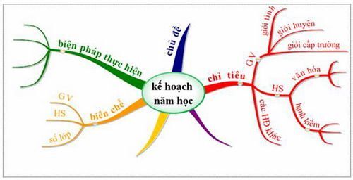 5+ Cách Sử Dụng Bản Đồ Tư Duy Hiệu Quả Trong Học Tập